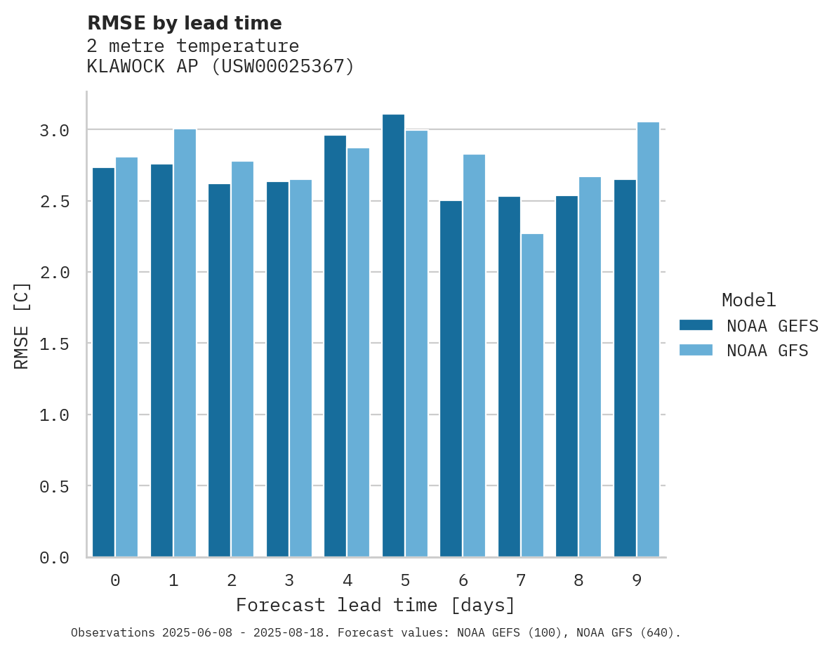 Temperature RMSE by lead time for KLAWOCK AP