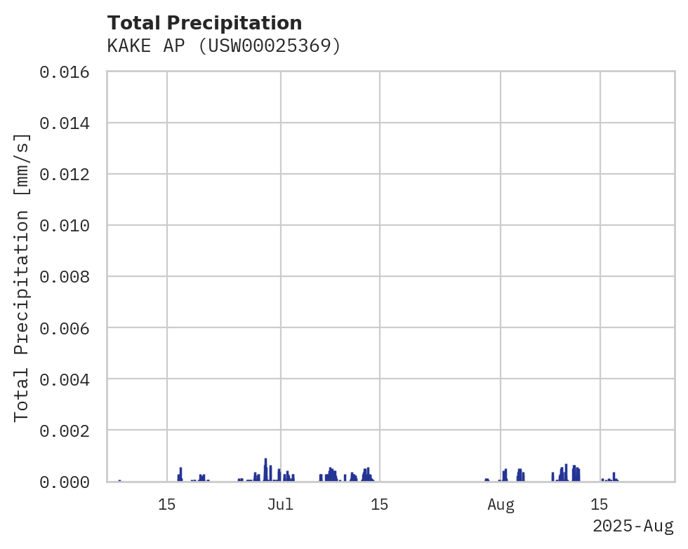Precipitation obs for KAKE AP