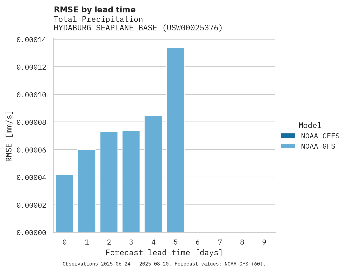 Precipitation RMSE by lead time for HYDABURG SEAPLANE BASE