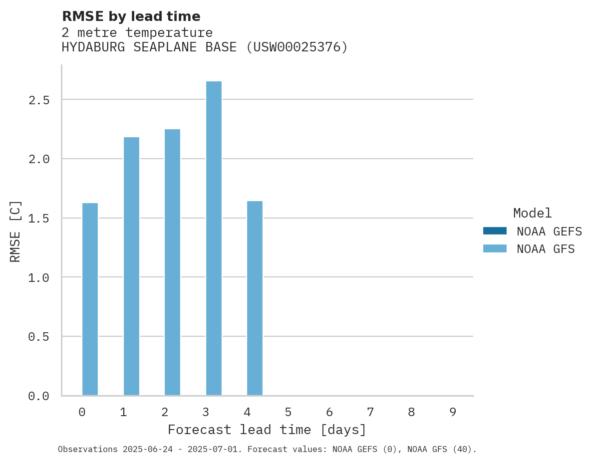 Temperature RMSE by lead time for HYDABURG SEAPLANE BASE