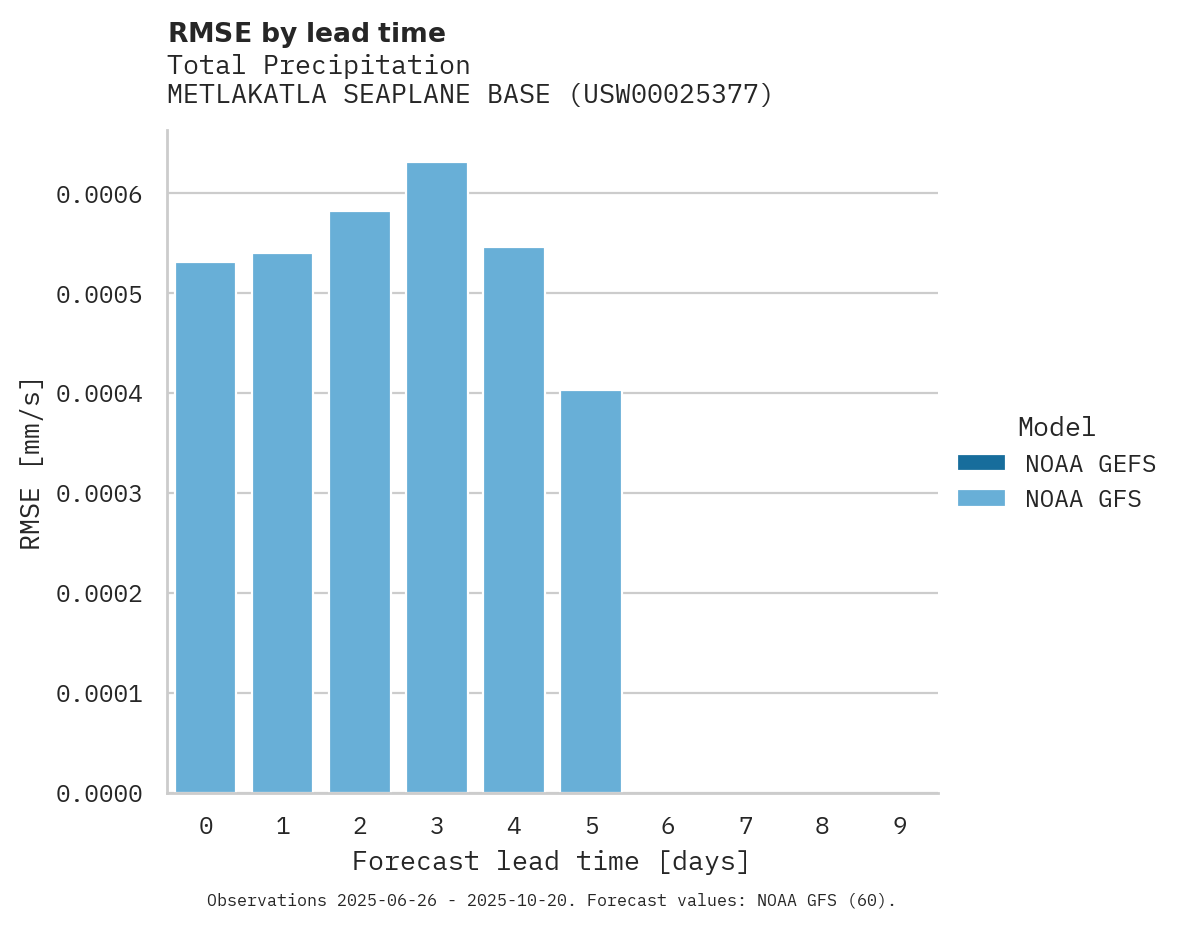 Precipitation RMSE by lead time for METLAKATLA SEAPLANE BASE