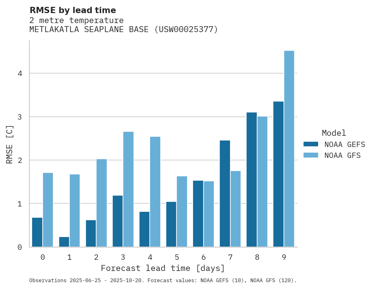 Temperature RMSE by lead time for METLAKATLA SEAPLANE BASE