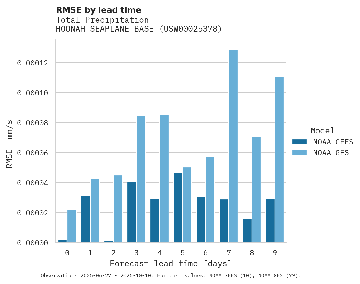 Precipitation RMSE by lead time for HOONAH SEAPLANE BASE