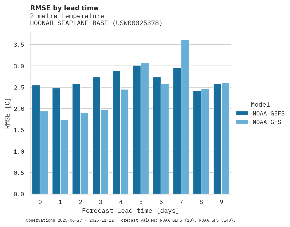 Temperature RMSE by lead time for HOONAH SEAPLANE BASE
