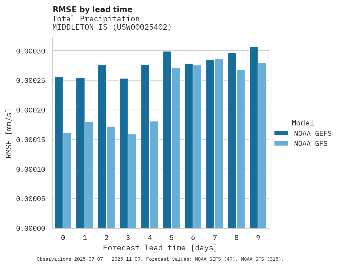 Precipitation RMSE by lead time for MIDDLETON IS