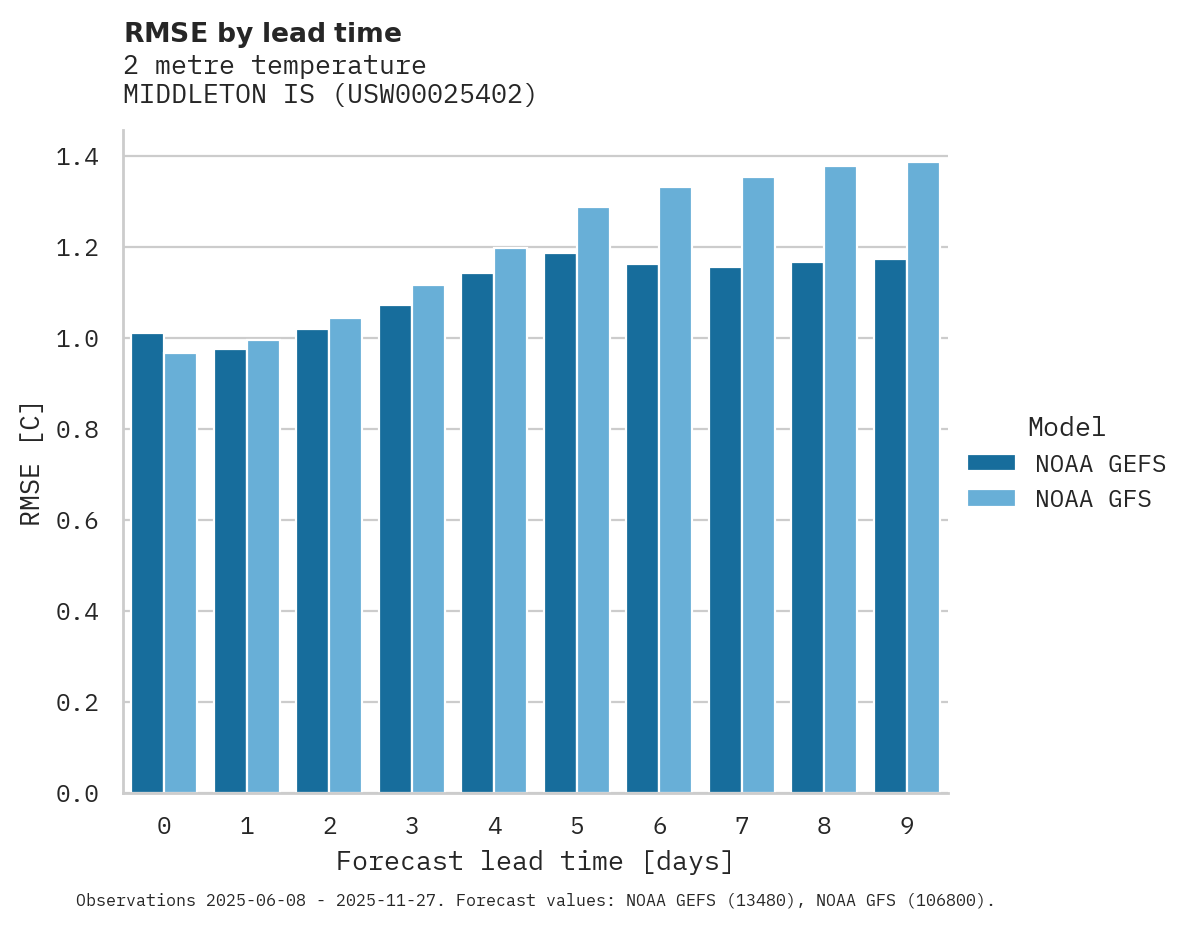 Temperature RMSE by lead time for MIDDLETON IS