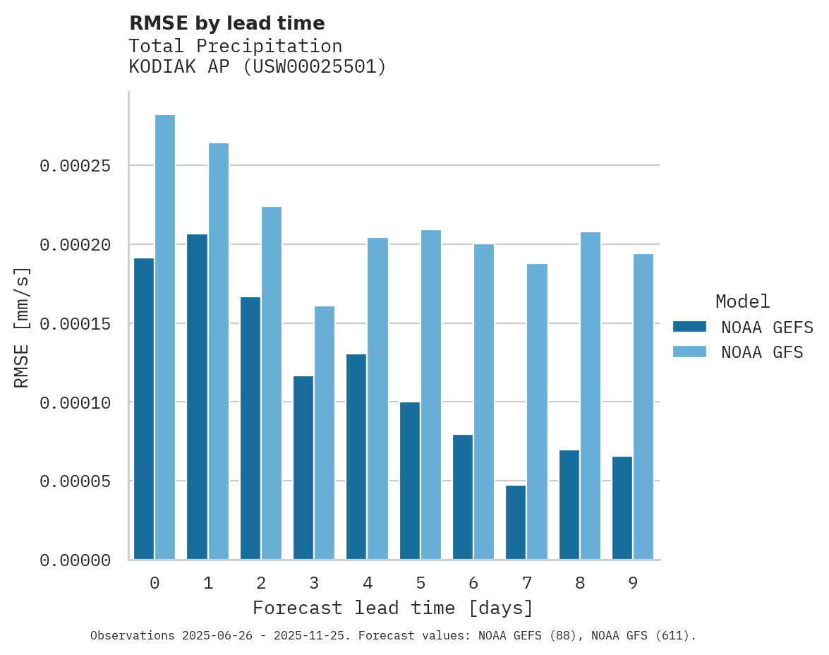 Precipitation RMSE by lead time for KODIAK AP