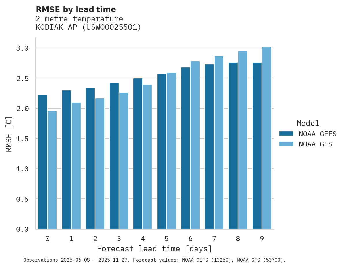 Temperature RMSE by lead time for KODIAK AP