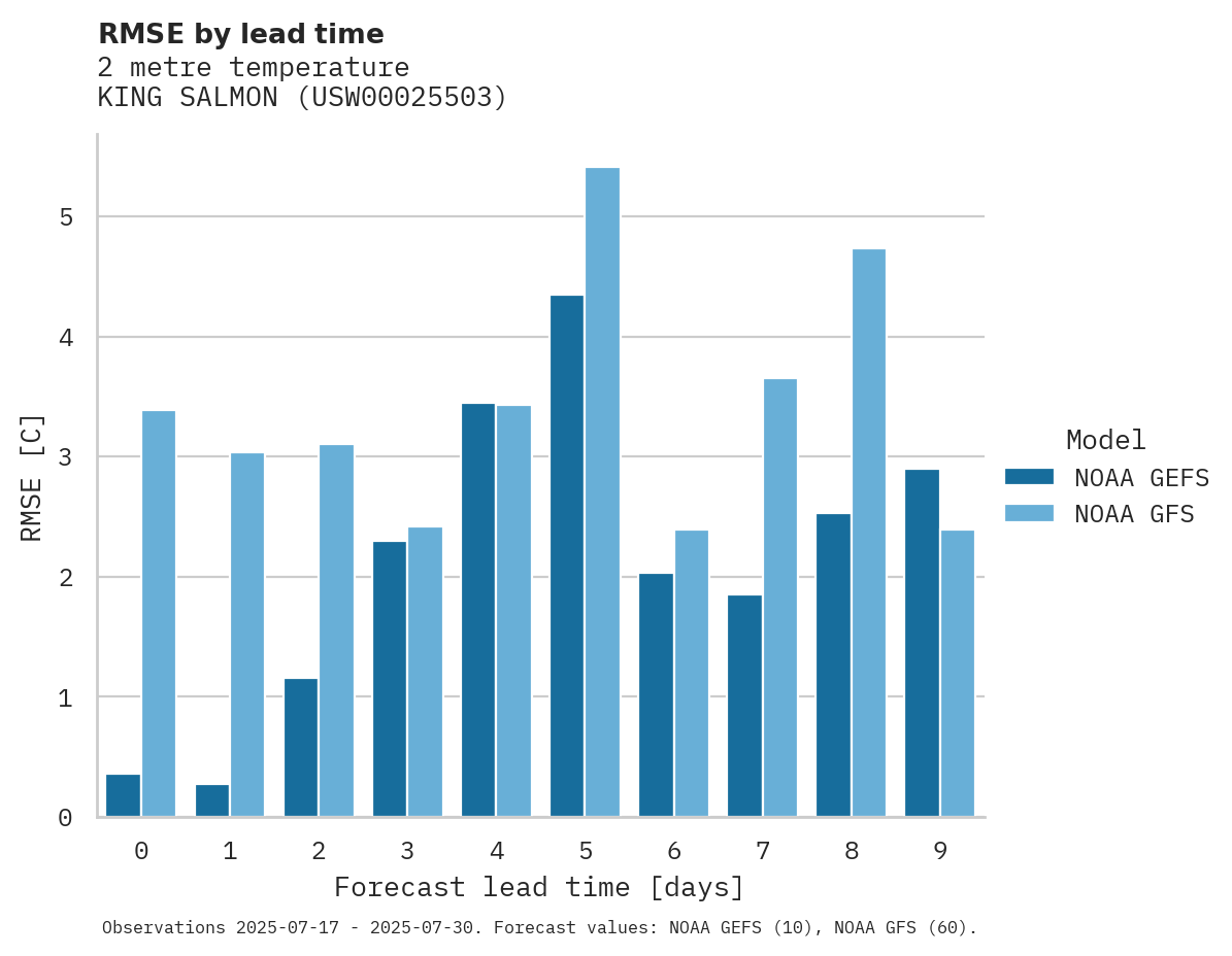 Temperature RMSE by lead time for KING SALMON