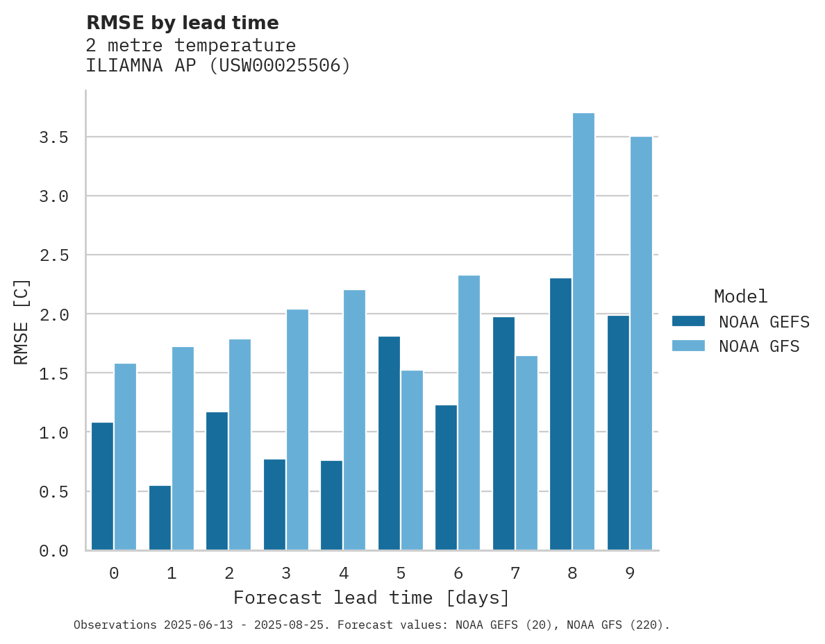 Temperature RMSE by lead time for ILIAMNA AP