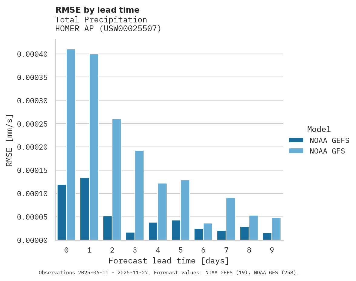 Precipitation RMSE by lead time for HOMER AP