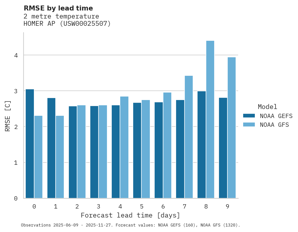 Temperature RMSE by lead time for HOMER AP