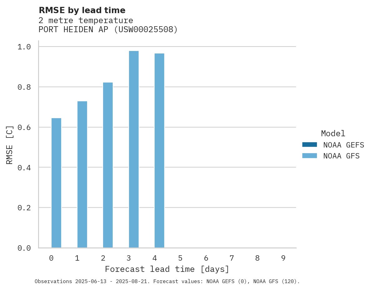 Temperature RMSE by lead time for PORT HEIDEN AP