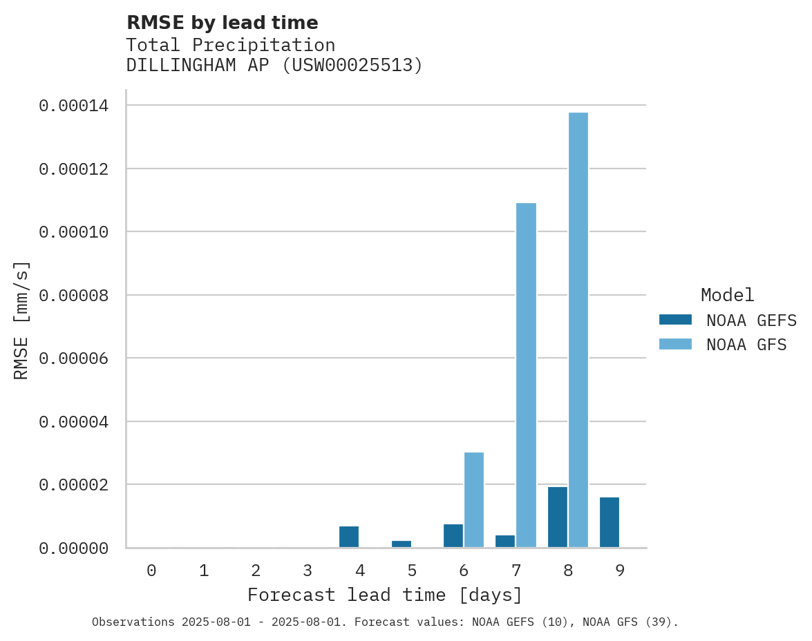 Precipitation RMSE by lead time for DILLINGHAM AP