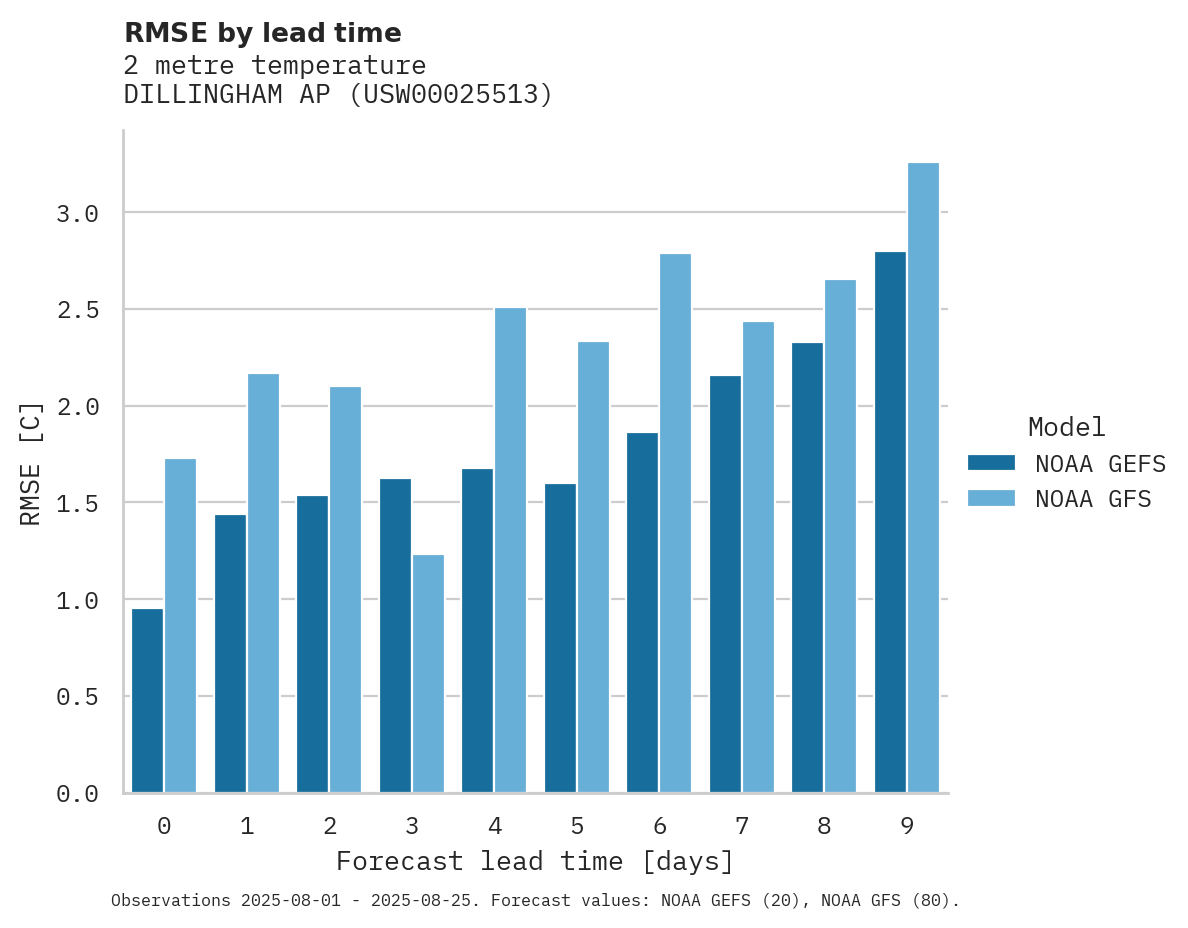 Temperature RMSE by lead time for DILLINGHAM AP