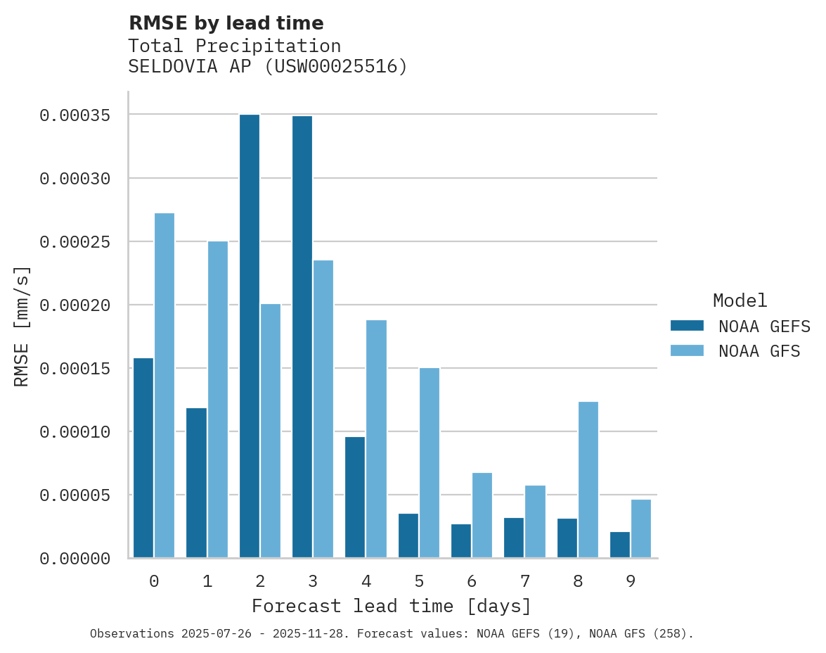 Precipitation RMSE by lead time for SELDOVIA AP
