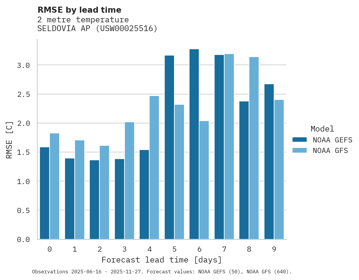 Temperature RMSE by lead time for SELDOVIA AP