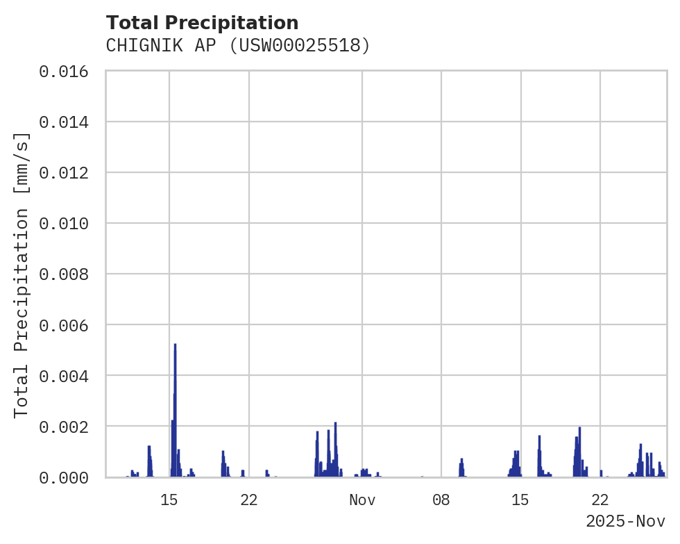 Precipitation obs for CHIGNIK AP