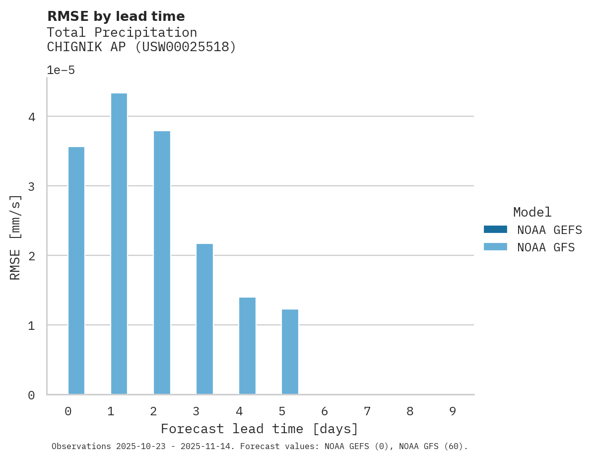 Precipitation RMSE by lead time for CHIGNIK AP