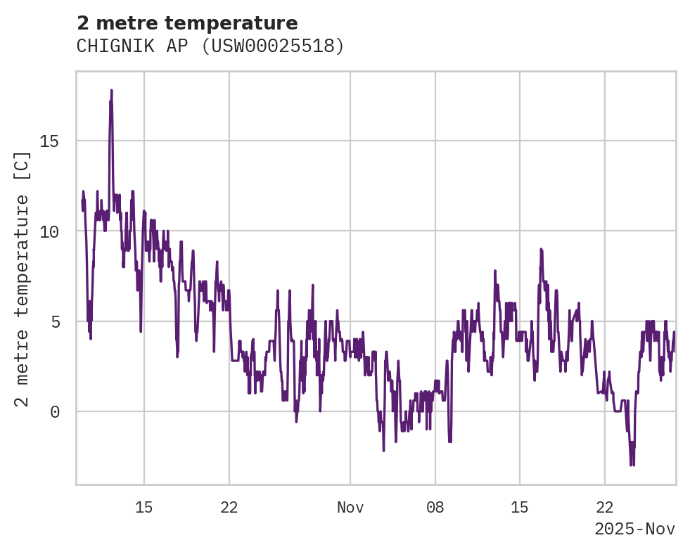 Temperature obs for CHIGNIK AP