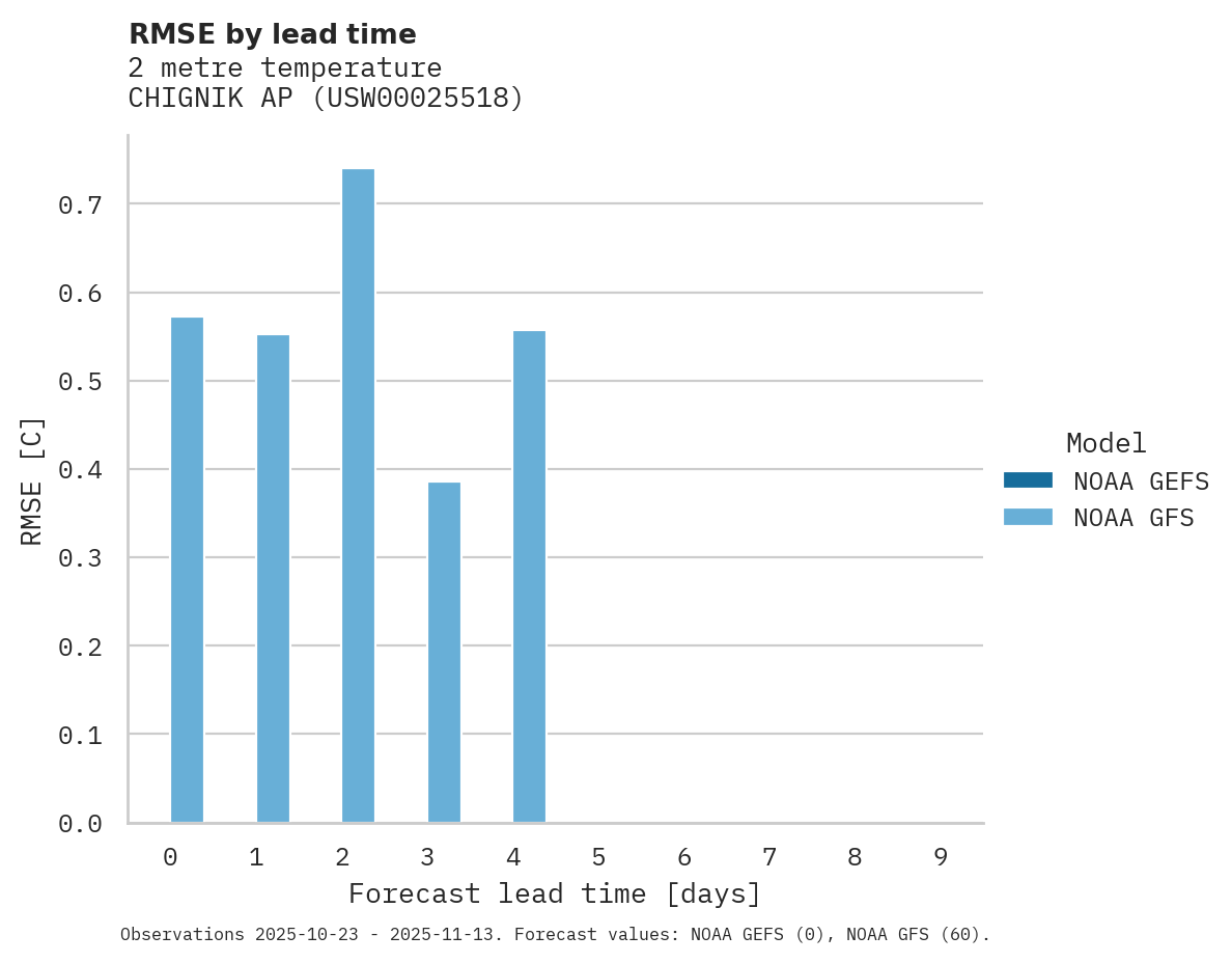Temperature RMSE by lead time for CHIGNIK AP