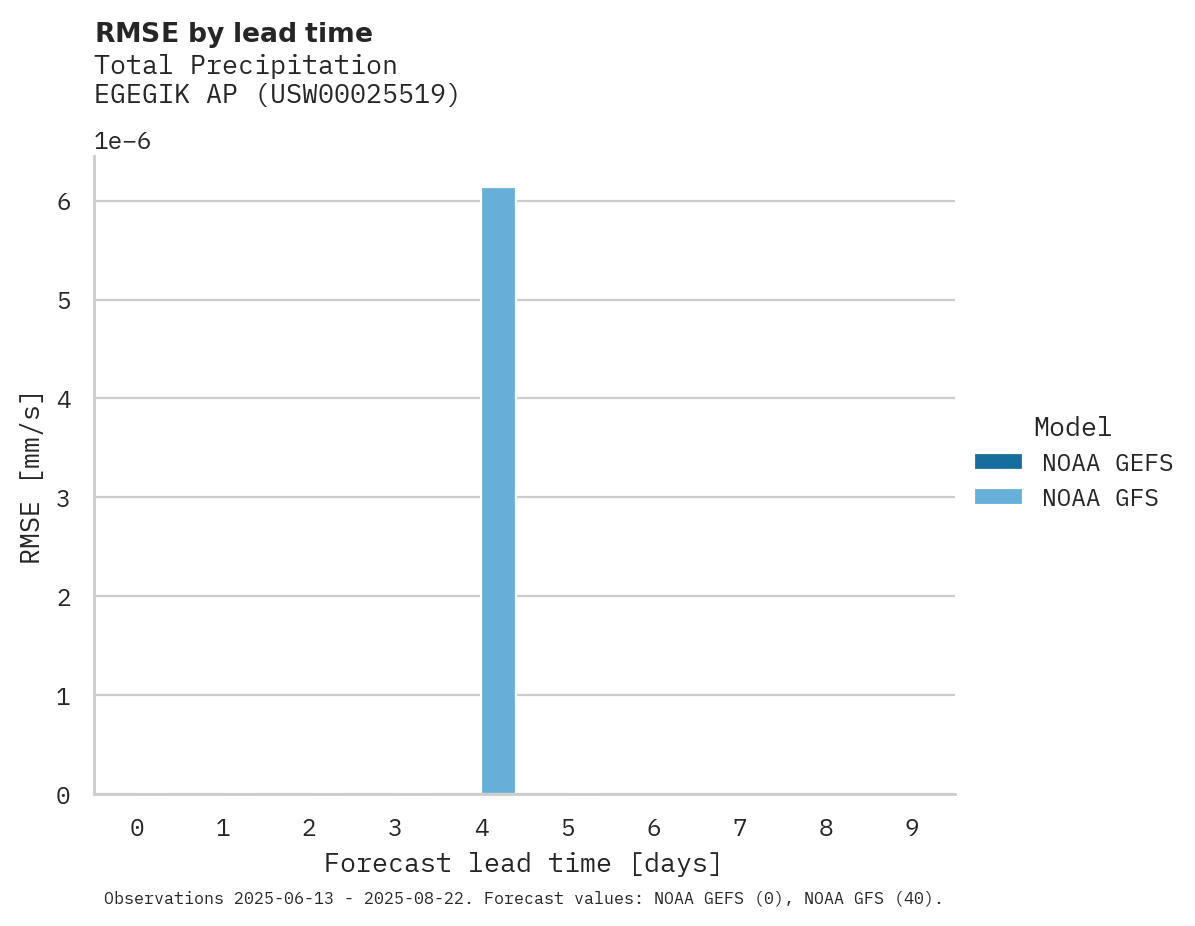 Precipitation RMSE by lead time for EGEGIK AP