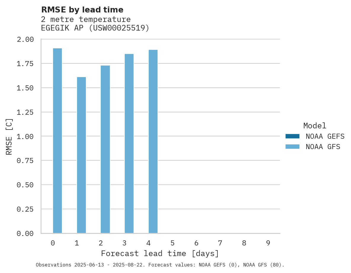Temperature RMSE by lead time for EGEGIK AP