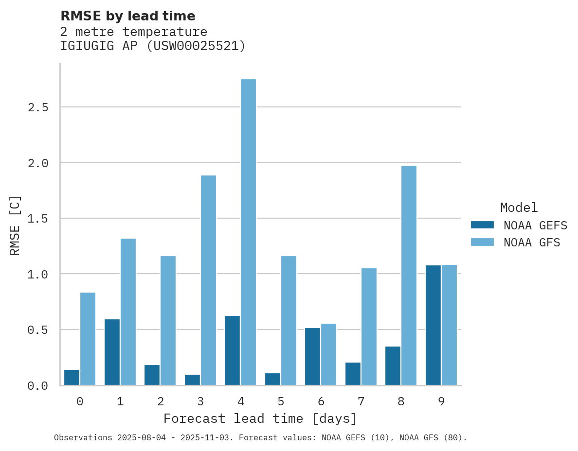 Temperature RMSE by lead time for IGIUGIG AP