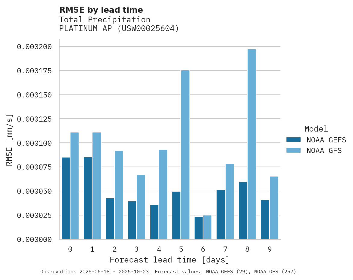 Precipitation RMSE by lead time for PLATINUM AP