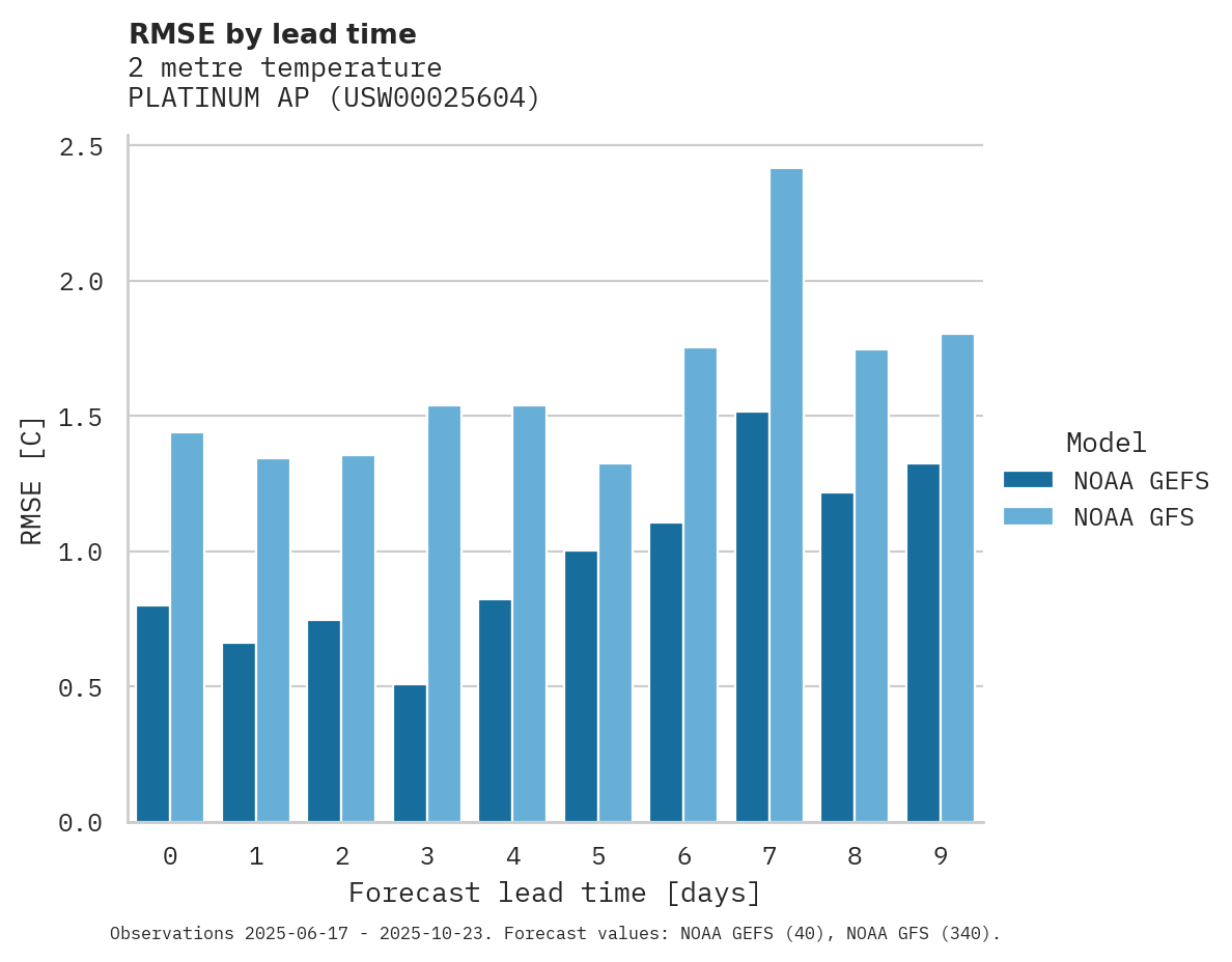 Temperature RMSE by lead time for PLATINUM AP