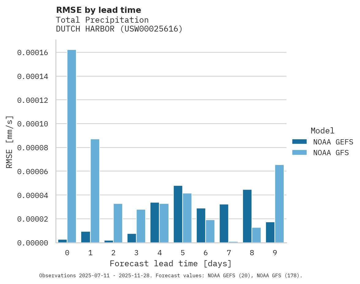 Precipitation RMSE by lead time for DUTCH HARBOR