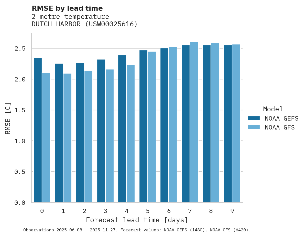 Temperature RMSE by lead time for DUTCH HARBOR