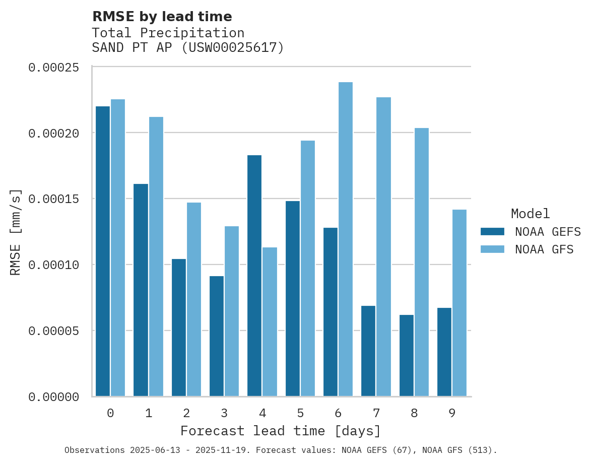 Precipitation RMSE by lead time for SAND PT AP