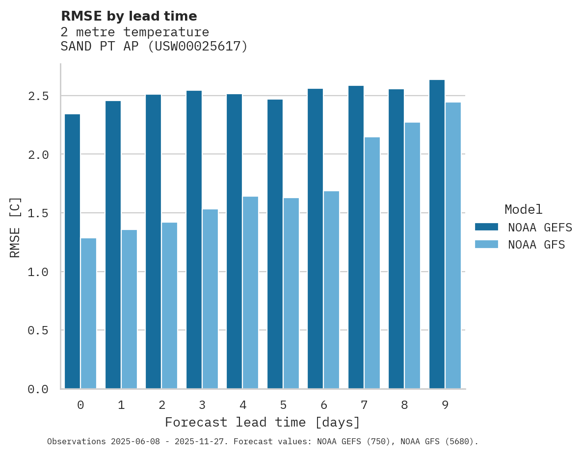 Temperature RMSE by lead time for SAND PT AP
