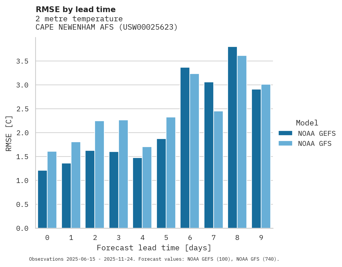 Temperature RMSE by lead time for CAPE NEWENHAM AFS