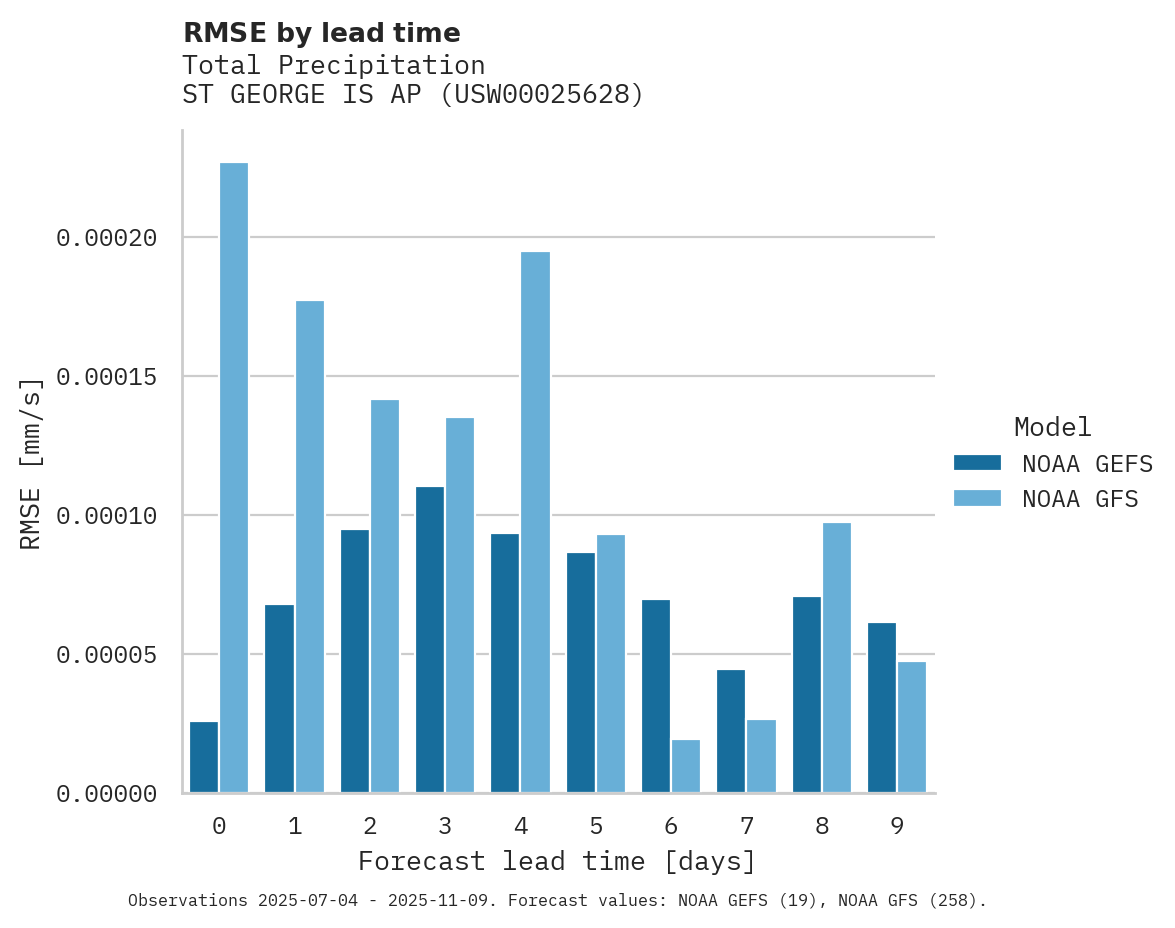 Precipitation RMSE by lead time for ST GEORGE IS AP