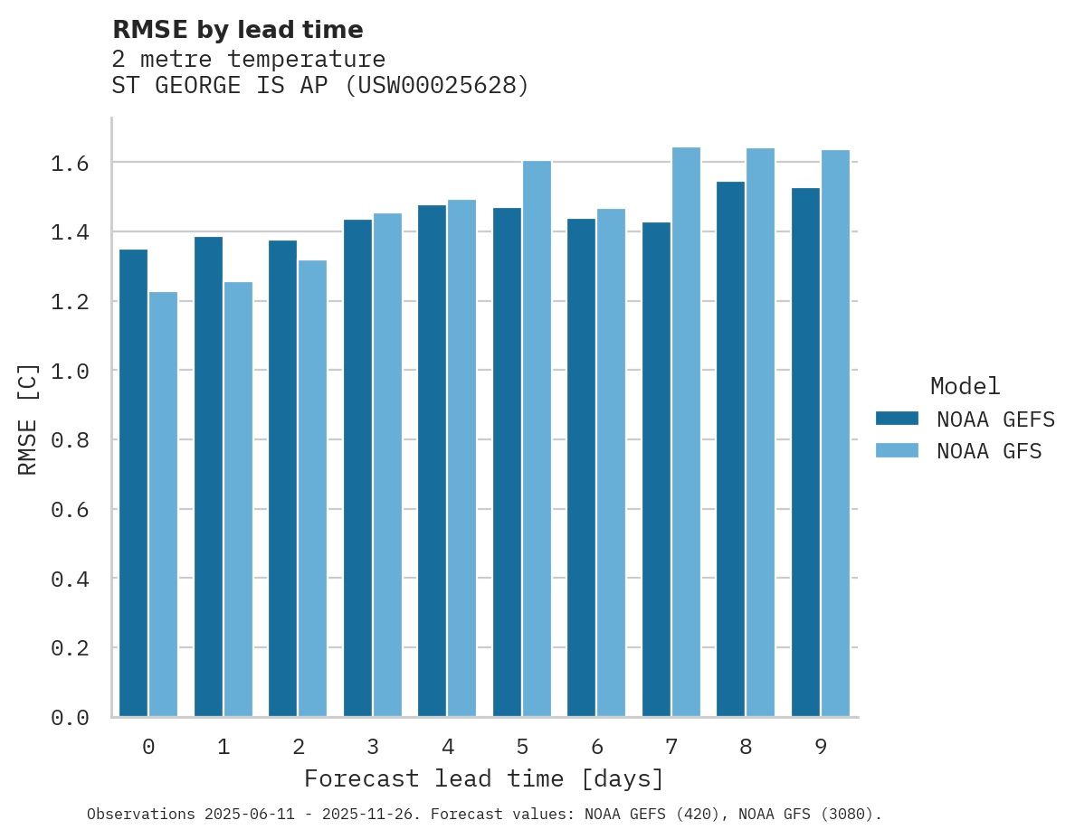 Temperature RMSE by lead time for ST GEORGE IS AP