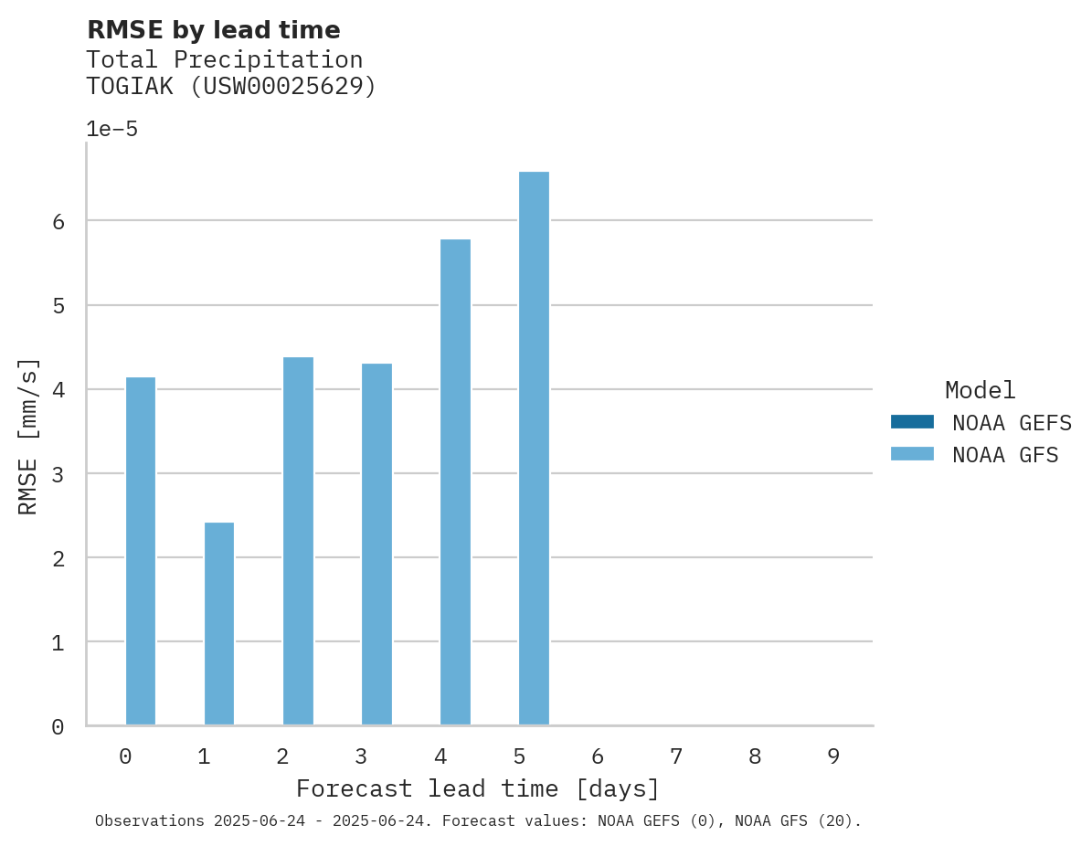 Precipitation RMSE by lead time for TOGIAK