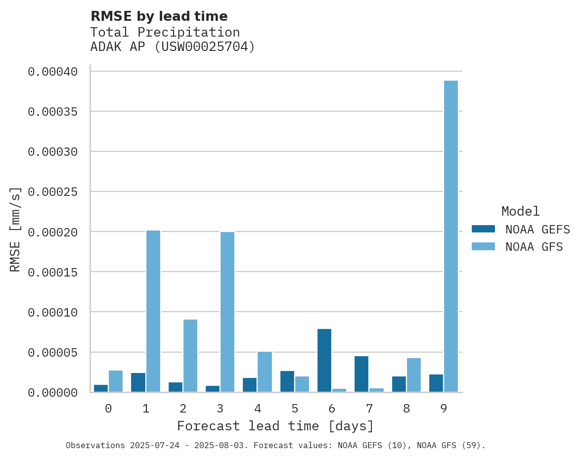 Precipitation RMSE by lead time for ADAK AP