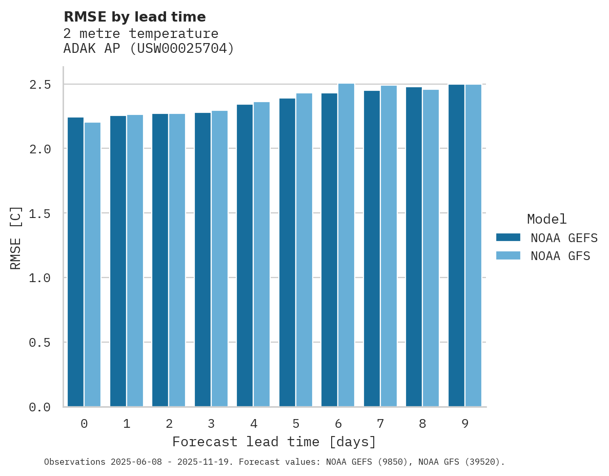 Temperature RMSE by lead time for ADAK AP