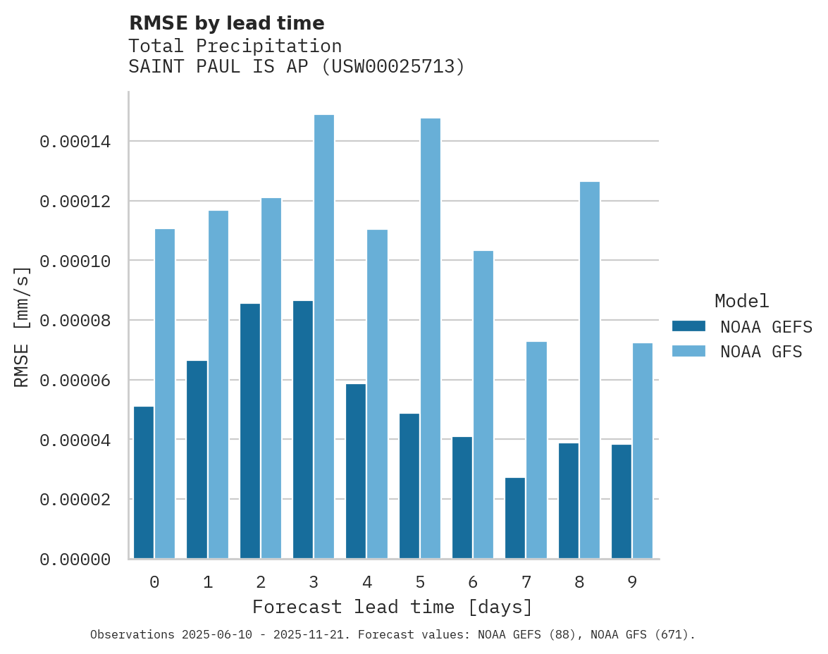 Precipitation RMSE by lead time for SAINT PAUL IS AP