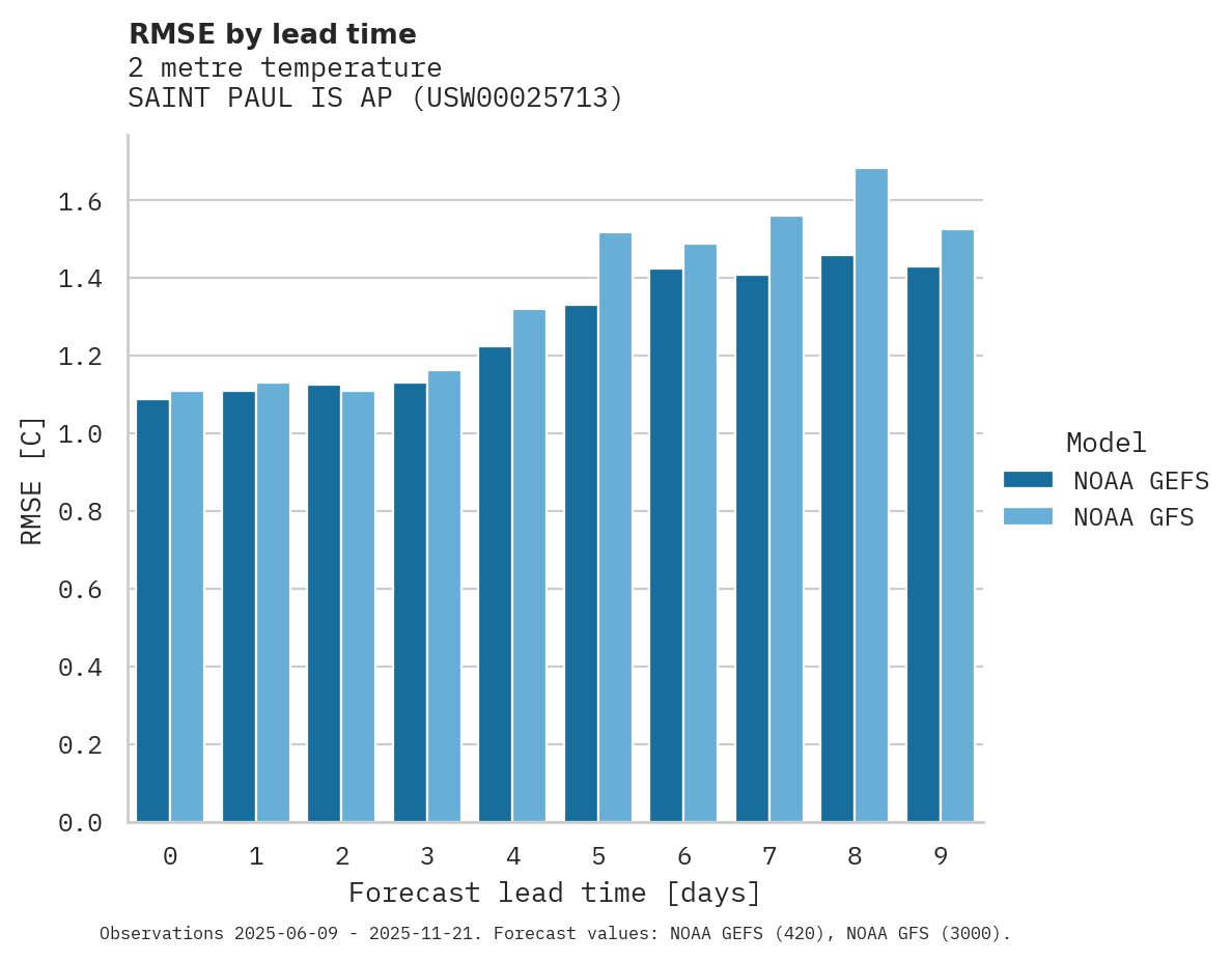 Temperature RMSE by lead time for SAINT PAUL IS AP