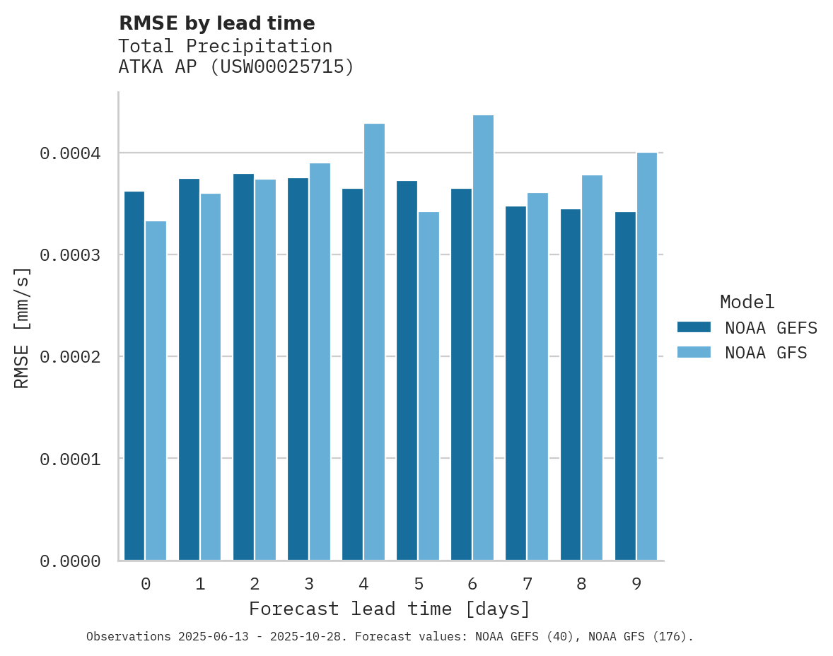 Precipitation RMSE by lead time for ATKA AP