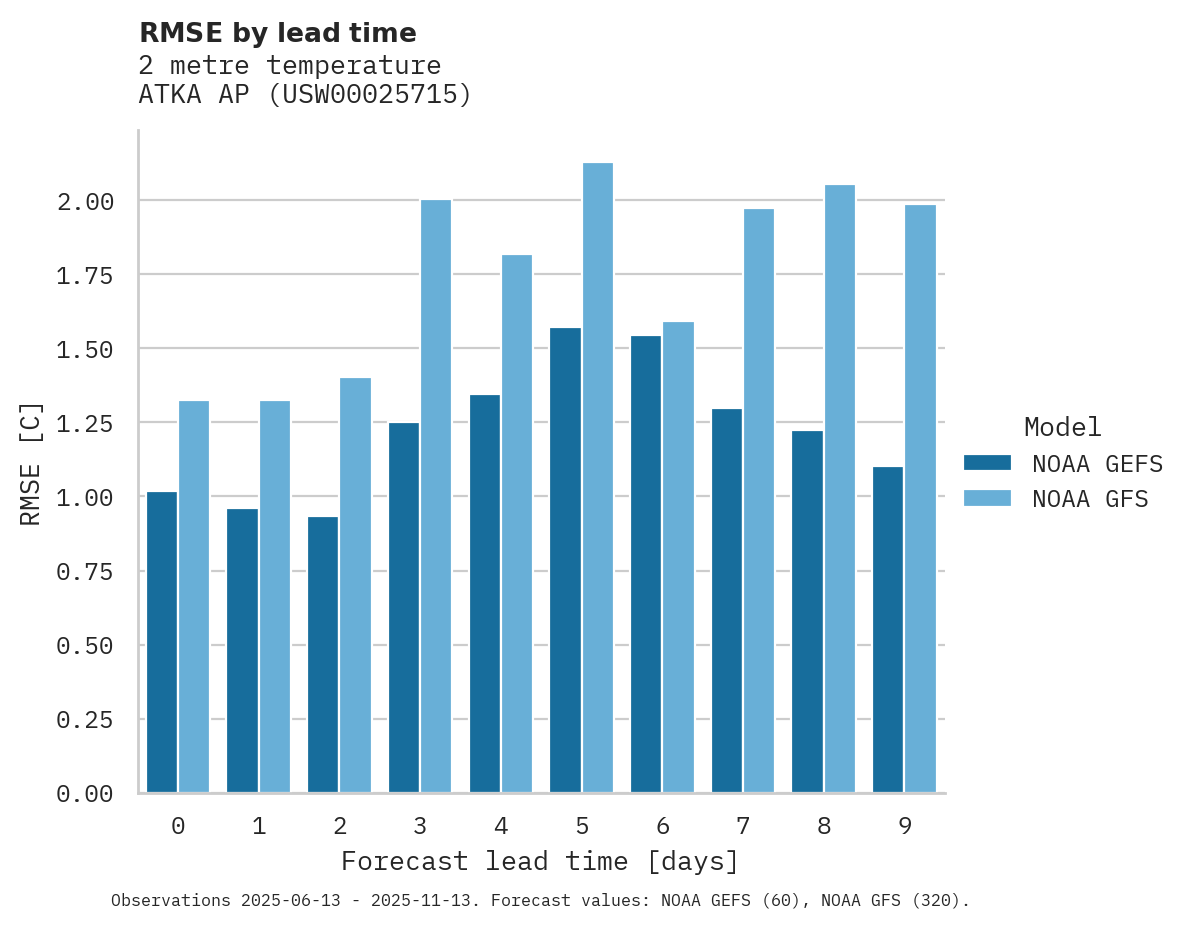 Temperature RMSE by lead time for ATKA AP