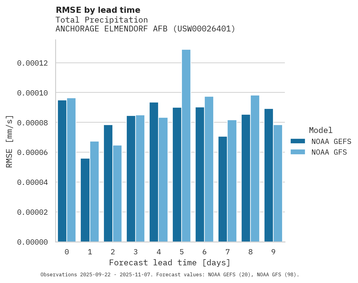 Precipitation RMSE by lead time for ANCHORAGE ELMENDORF AFB