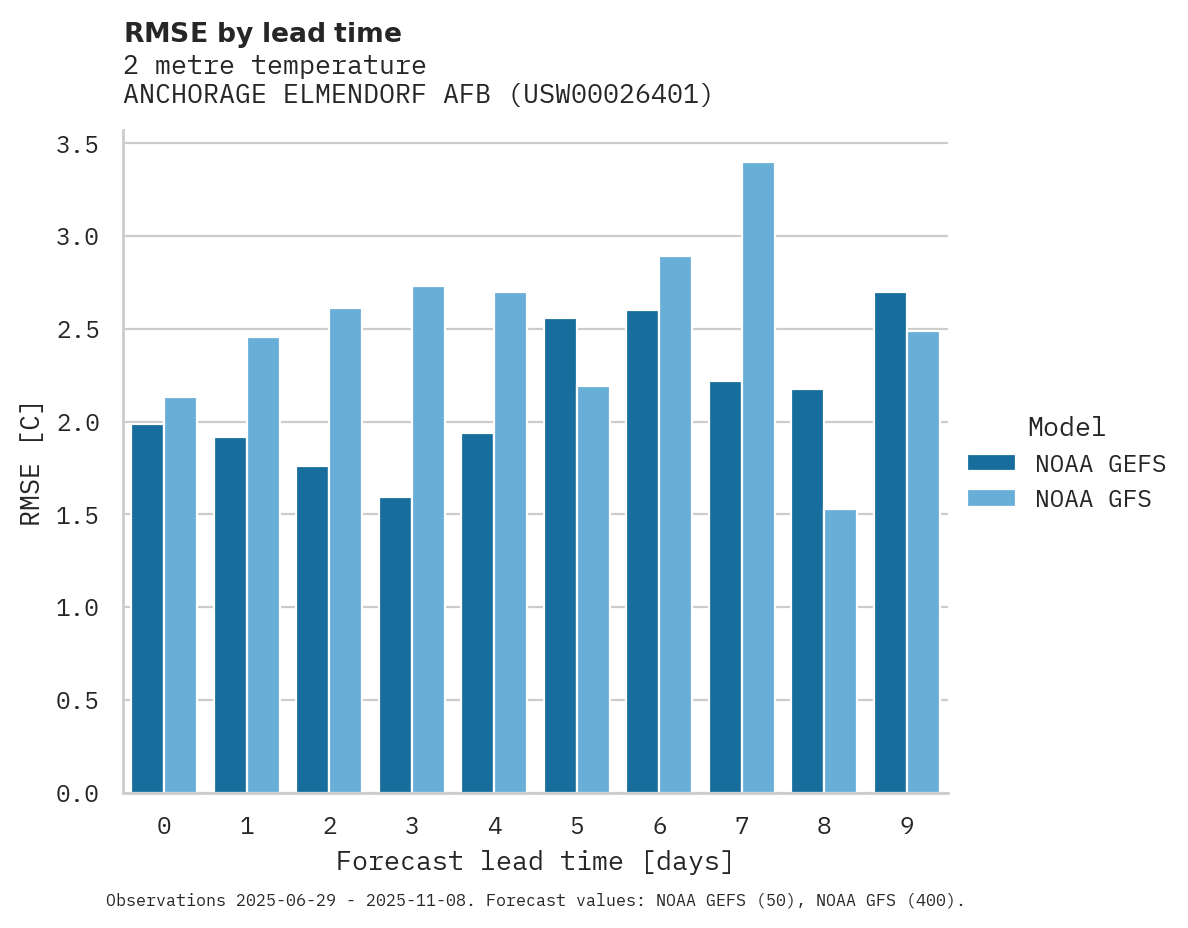 Temperature RMSE by lead time for ANCHORAGE ELMENDORF AFB