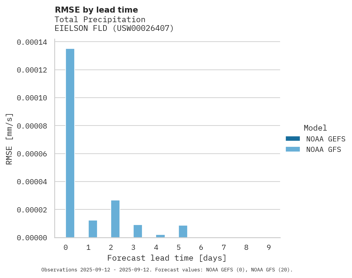 Precipitation RMSE by lead time for EIELSON FLD