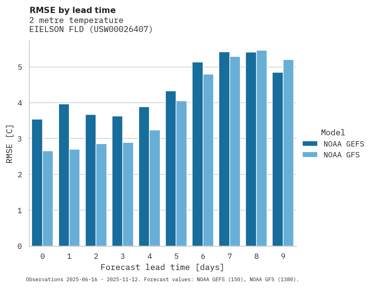 Temperature RMSE by lead time for EIELSON FLD