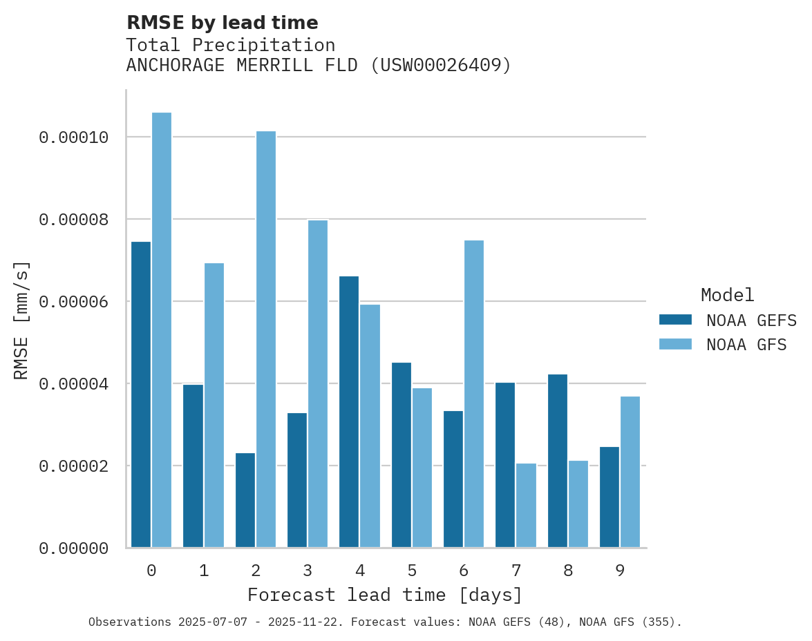 Precipitation RMSE by lead time for ANCHORAGE MERRILL FLD