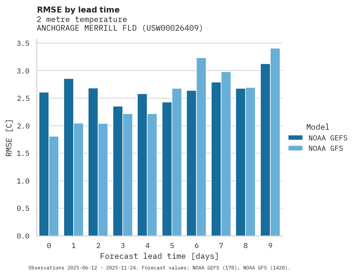 Temperature RMSE by lead time for ANCHORAGE MERRILL FLD